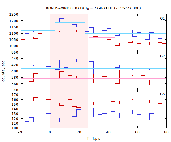 light curves
