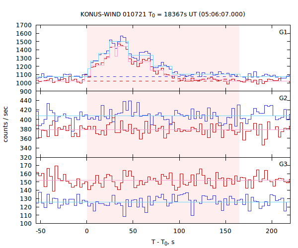 light curves
