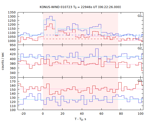 light curves