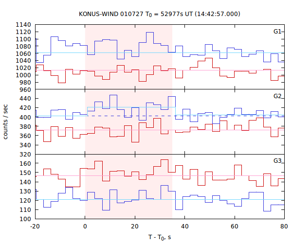 light curves