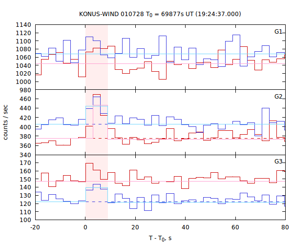 light curves
