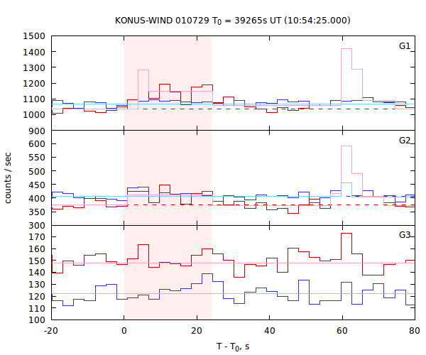 light curves