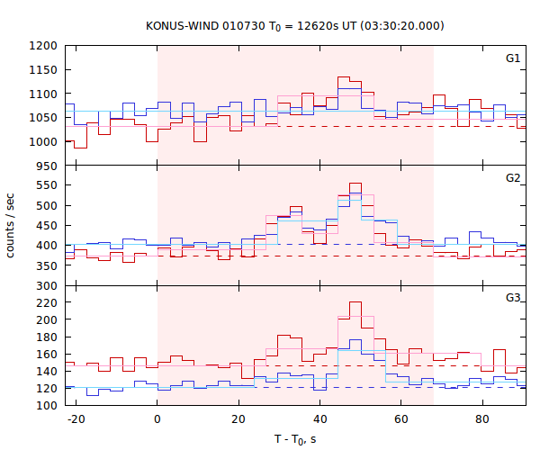 light curves