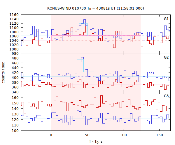 light curves