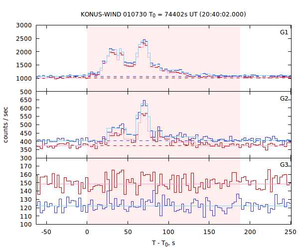 light curves