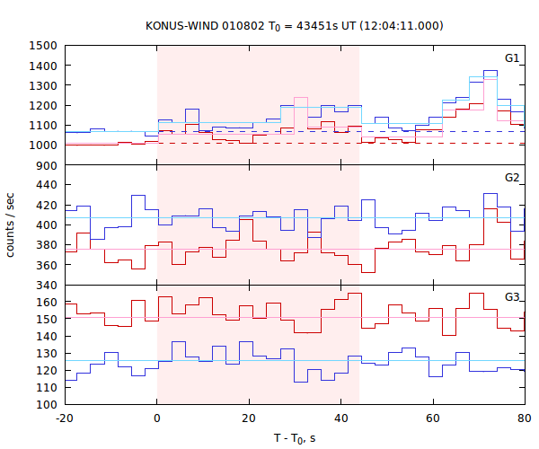 light curves