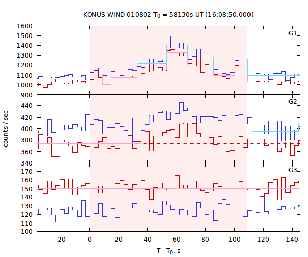 light curves