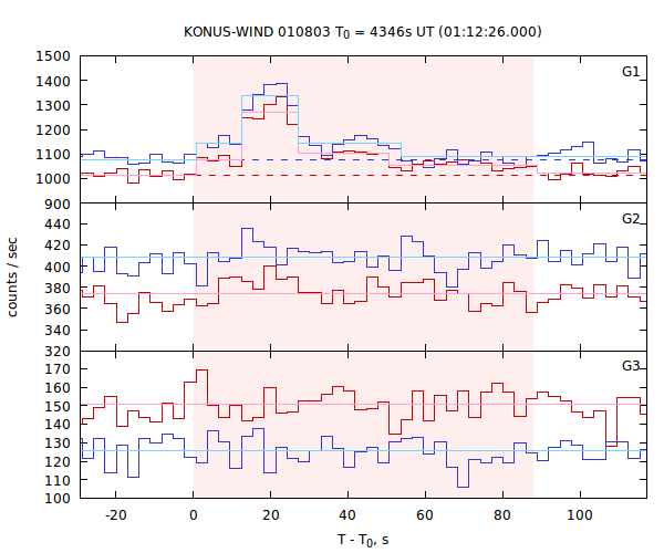 light curves