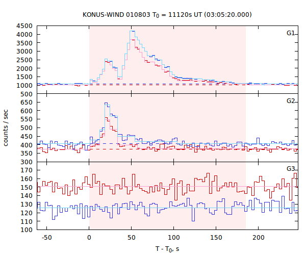light curves