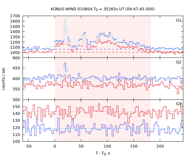 light curves