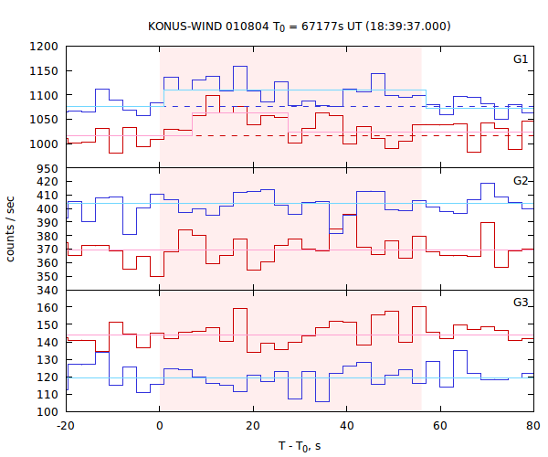light curves