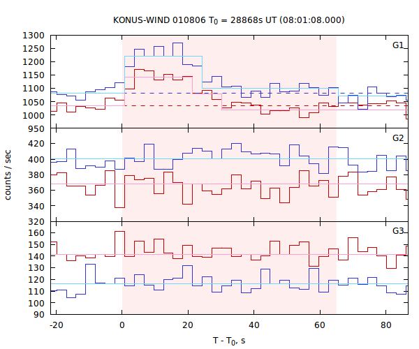 light curves