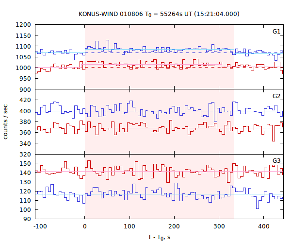 light curves