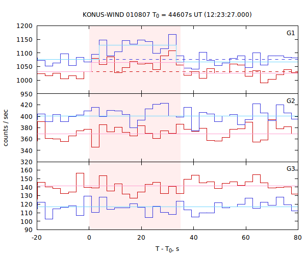 light curves