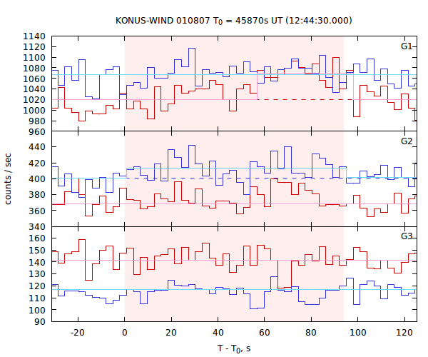 light curves
