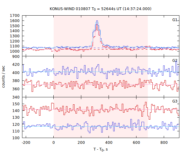 light curves