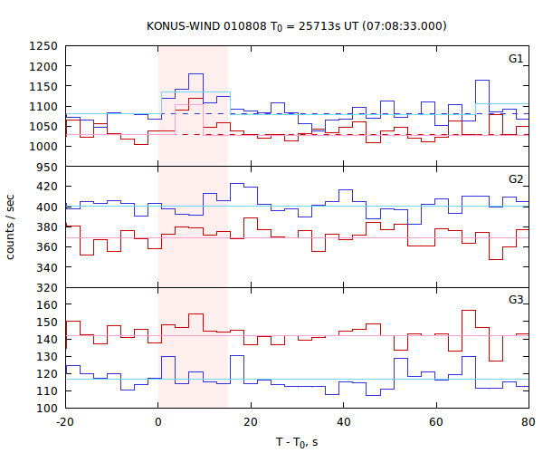 light curves