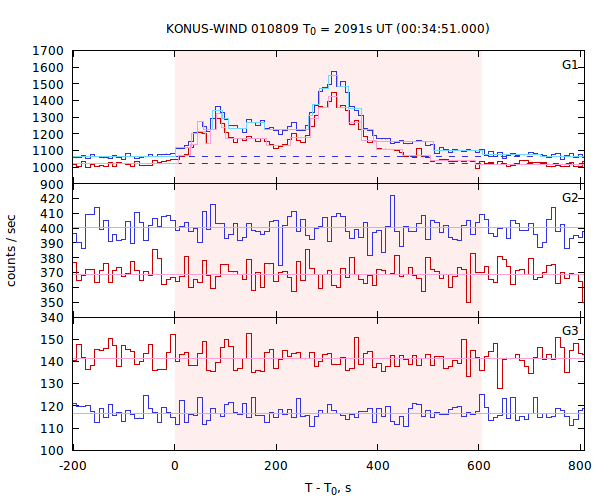 light curves