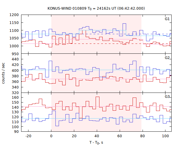 light curves