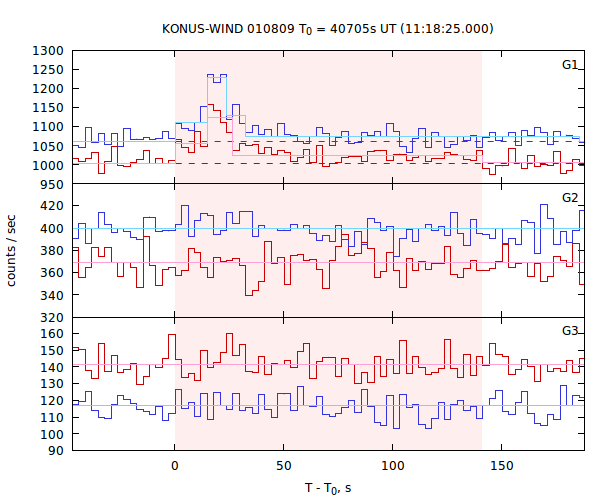 light curves