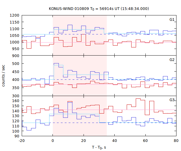 light curves