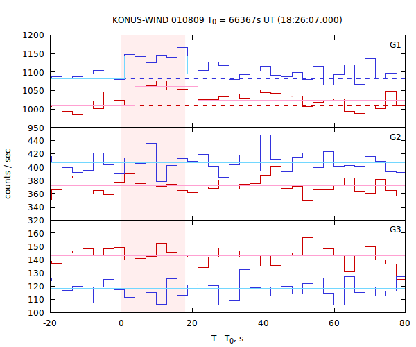 light curves