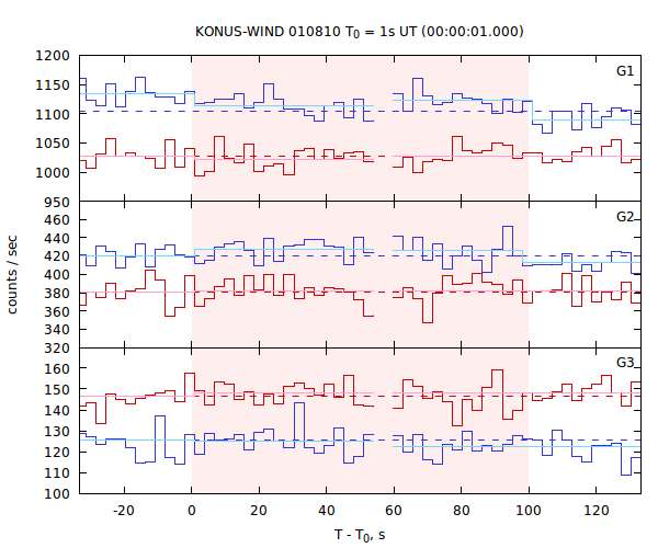 light curves