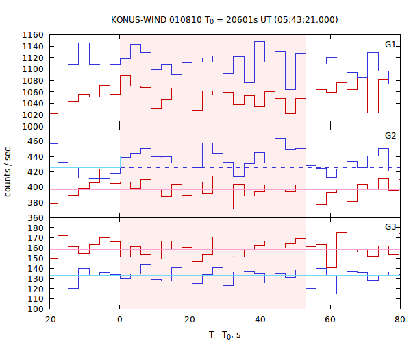 light curves