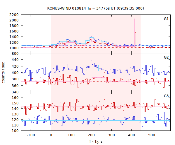 light curves