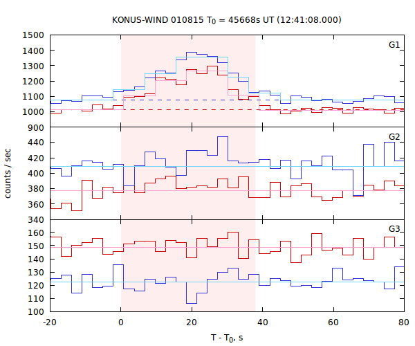 light curves