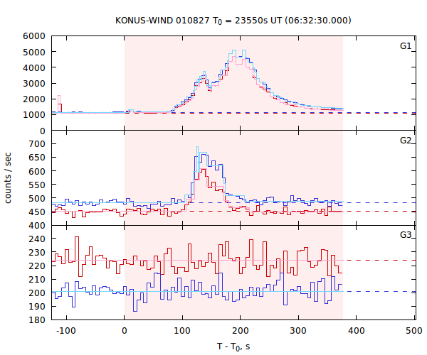 light curves
