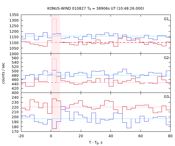 light curves