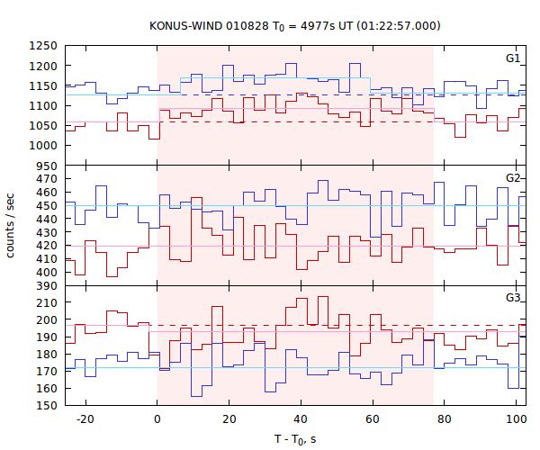 light curves