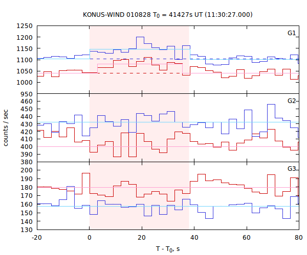 light curves