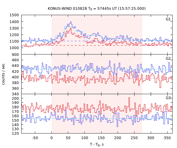 light curves