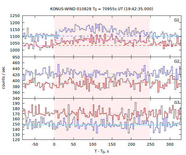 light curves
