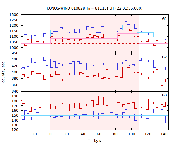 light curves