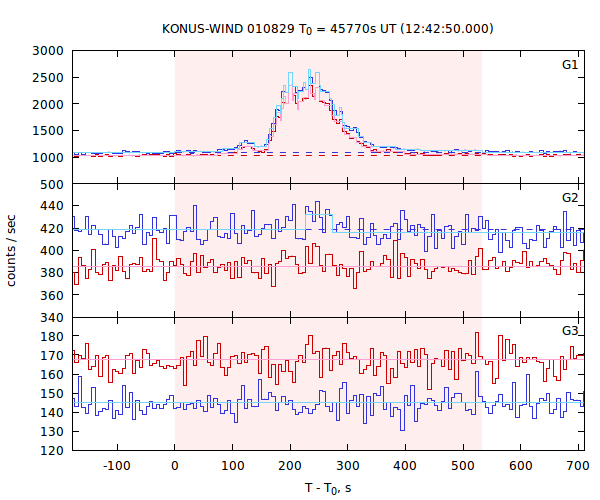 light curves