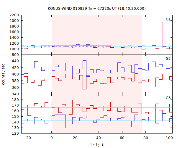 light curves