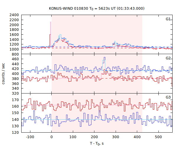 light curves