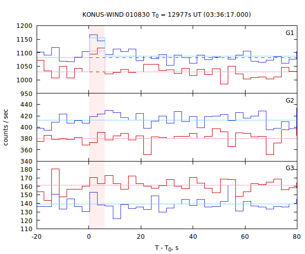 light curves