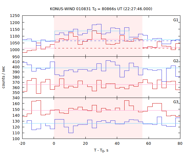 light curves