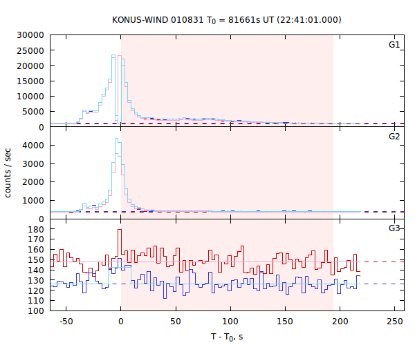 light curves