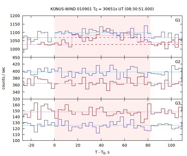 light curves