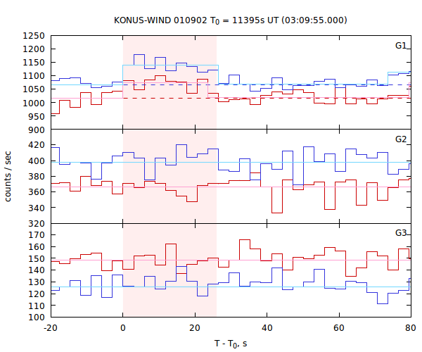 light curves