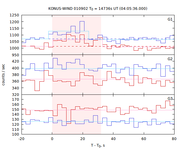 light curves