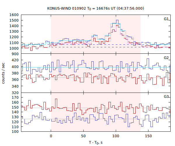 light curves