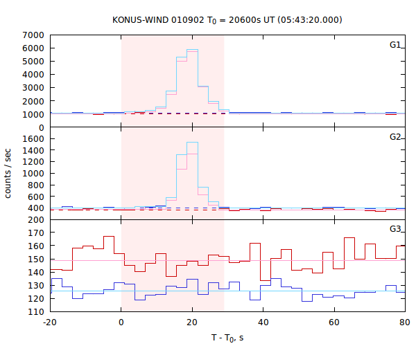 light curves