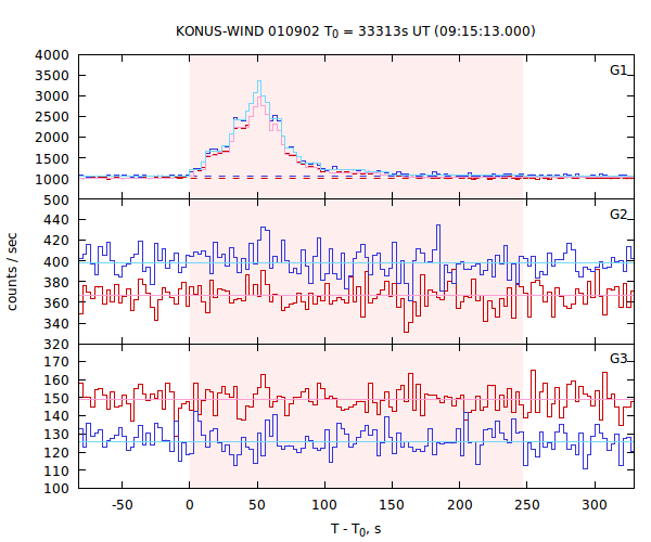 light curves