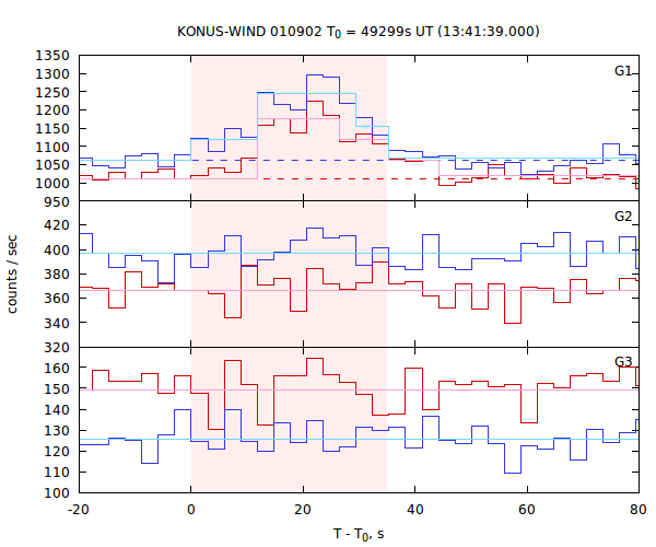 light curves